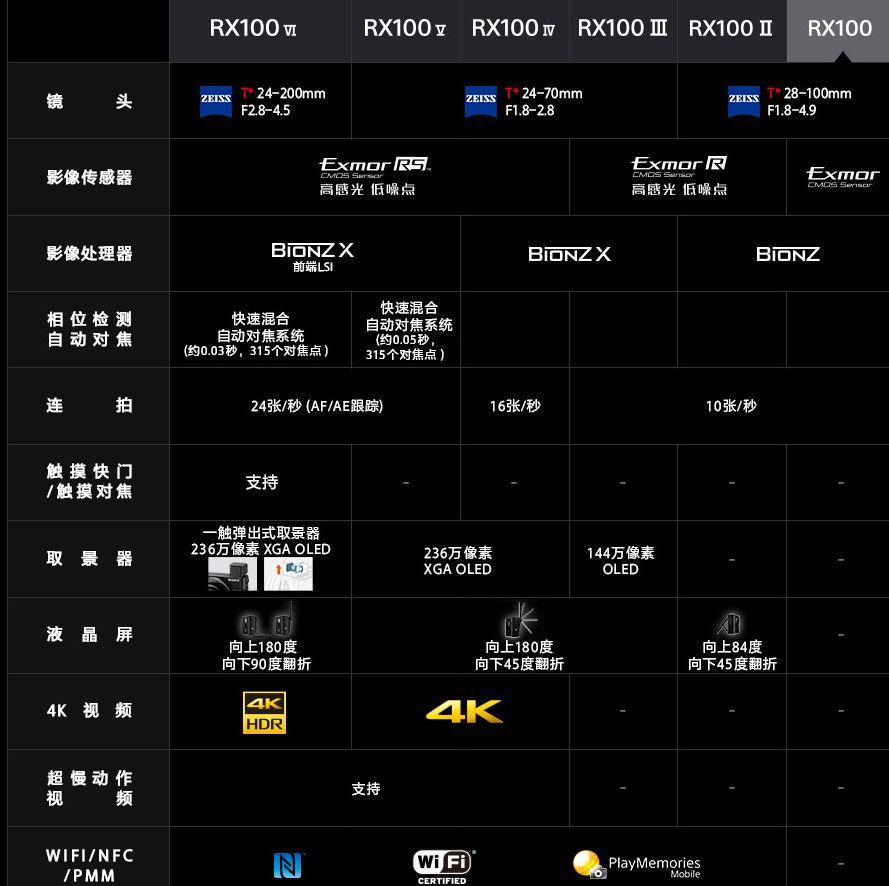 画质流口袋机，索尼RX100 M6测试与解析