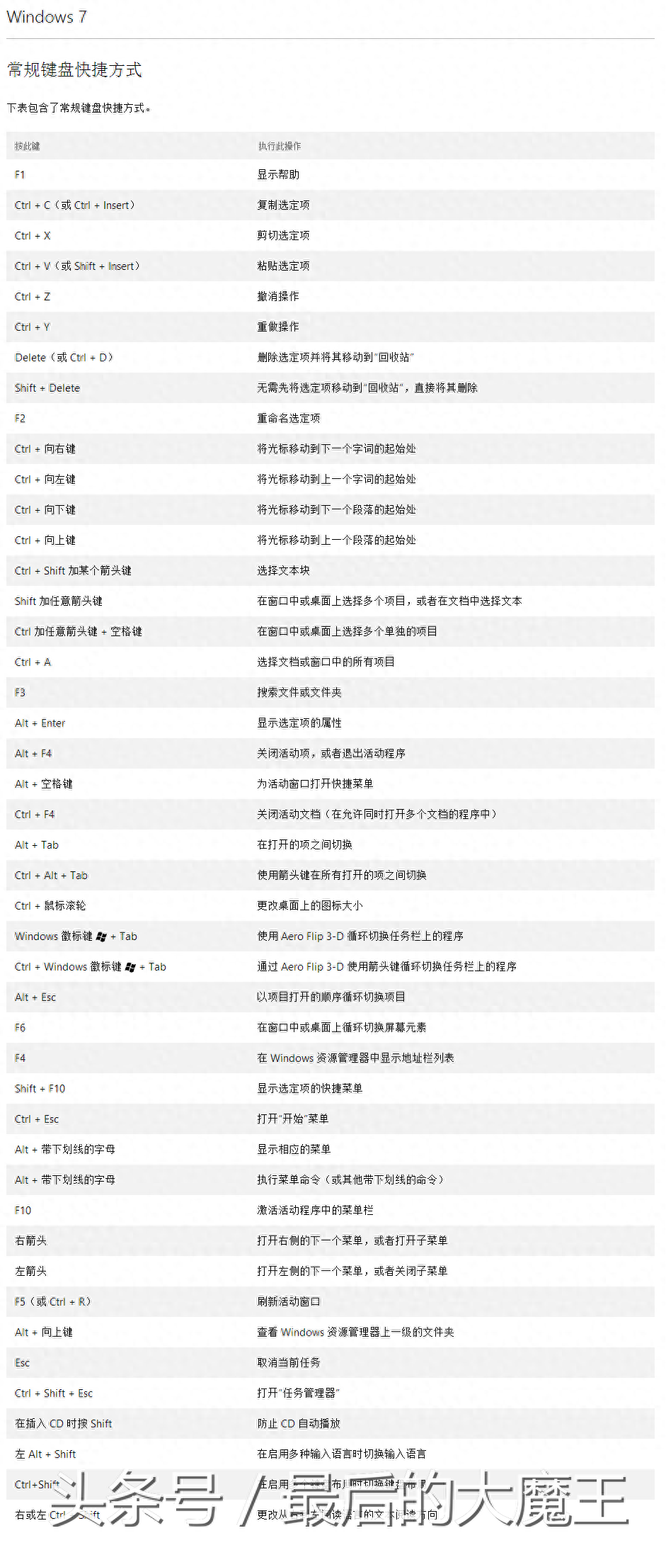 继续经典收藏备用,WIN7快捷键大全,总有一天能用到