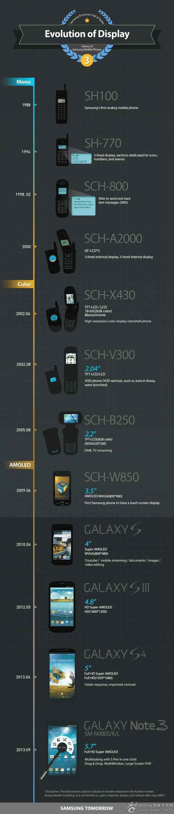 屏幕进化论 三星手机进化历史表放出