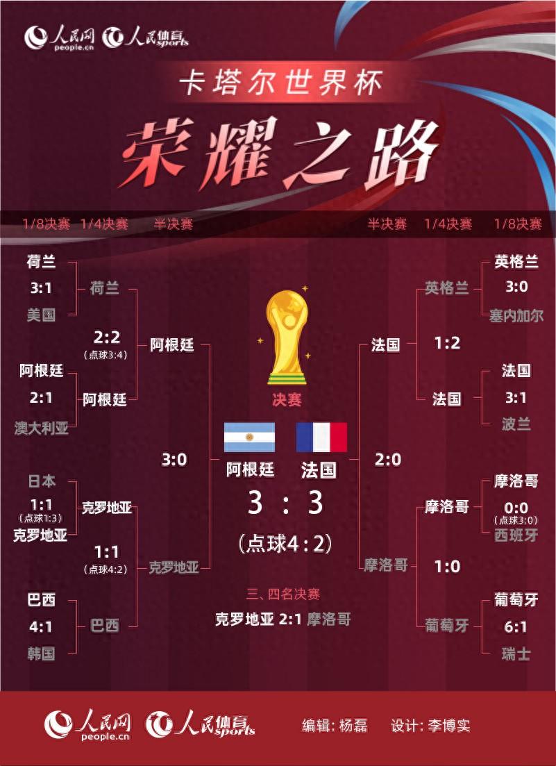 一图读懂丨阿根廷队夺得卡塔尔世界杯冠军荣耀之路