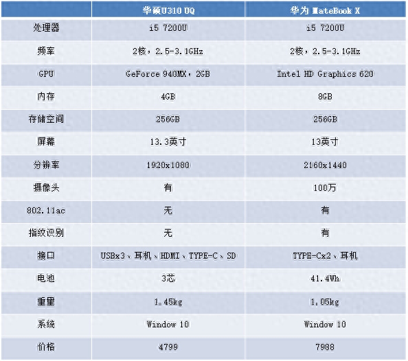轻薄本之争 华硕U310UQ对决华为MateBook