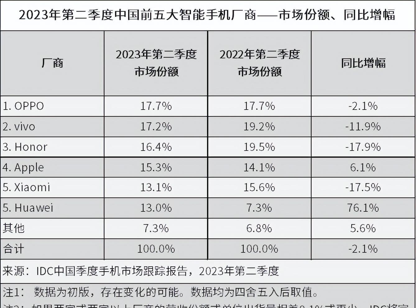 国内手机市场销量排名更新：苹果排第4，华为排第5