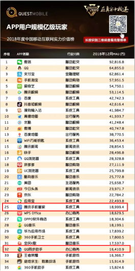 QQ同步助手月活跃用户首次突破1亿大关，成换机潮首选备份工具