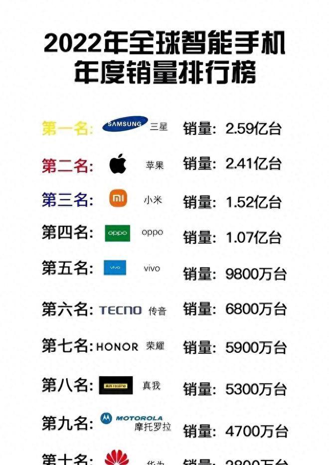 手机巅峰对决!全球2022年度炙手可热销量TOP排行!