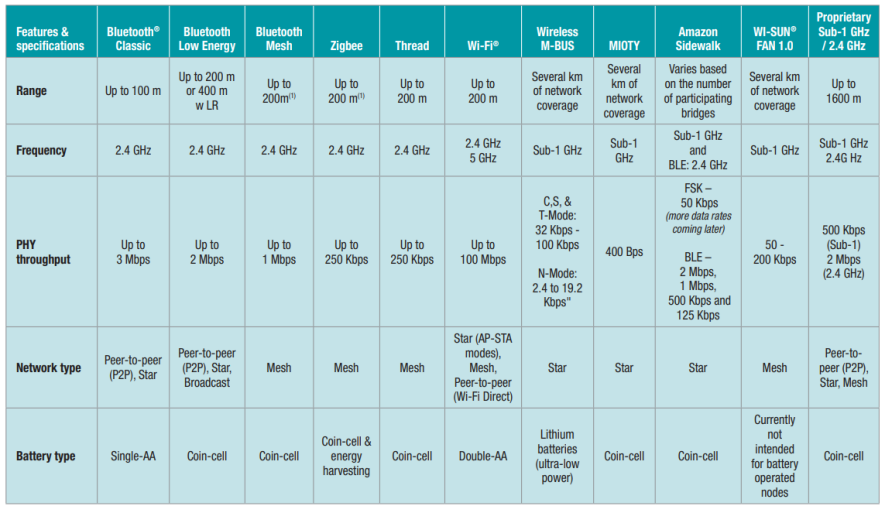 关于无线网络标准的汇总大全