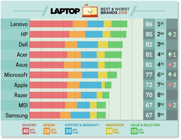 联想超越苹果惠普蝉联十佳笔记本品牌榜首