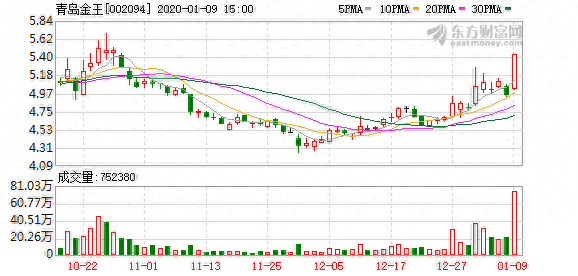 多主力现身龙虎榜，青岛金王下跌6.53%（09-30）