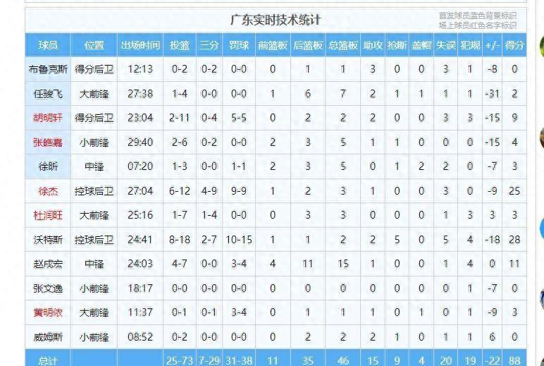 广东88-110惨败新疆！徐杰满分，沃特斯及格，马尚胡明轩杜锋低分