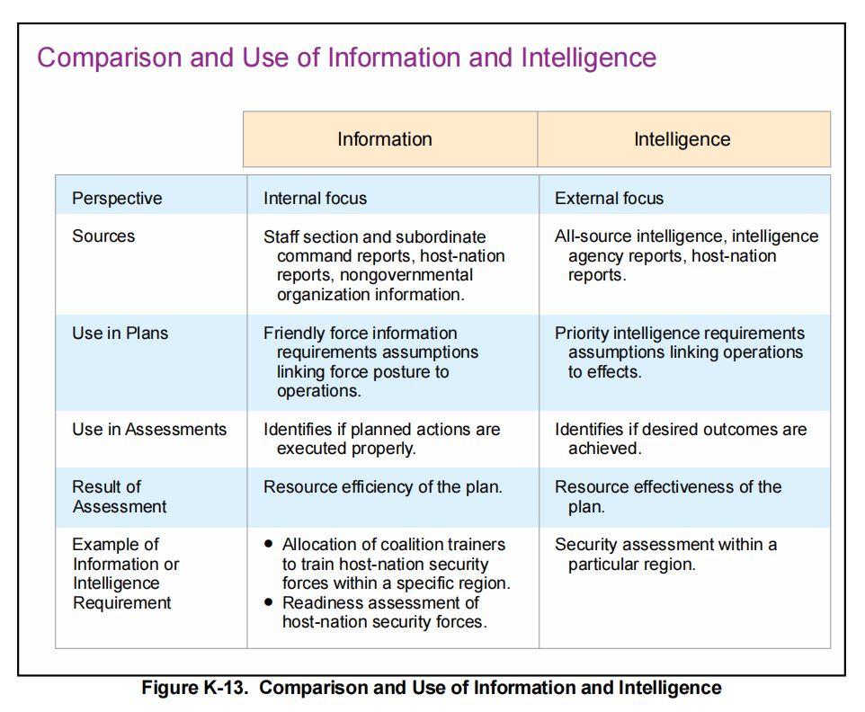 (1图)美军：“信息”(Information)与“情报”(Intelligence)