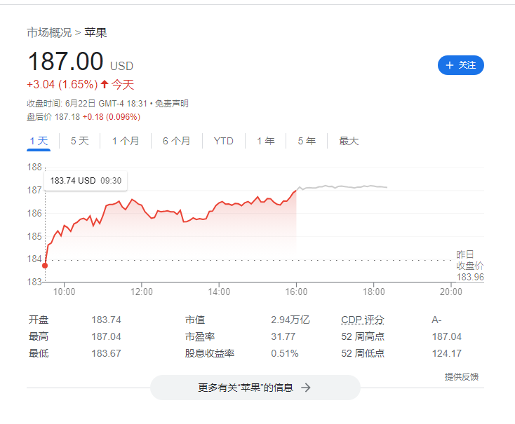 市值2.94万亿美元，苹果收盘价再创新高
