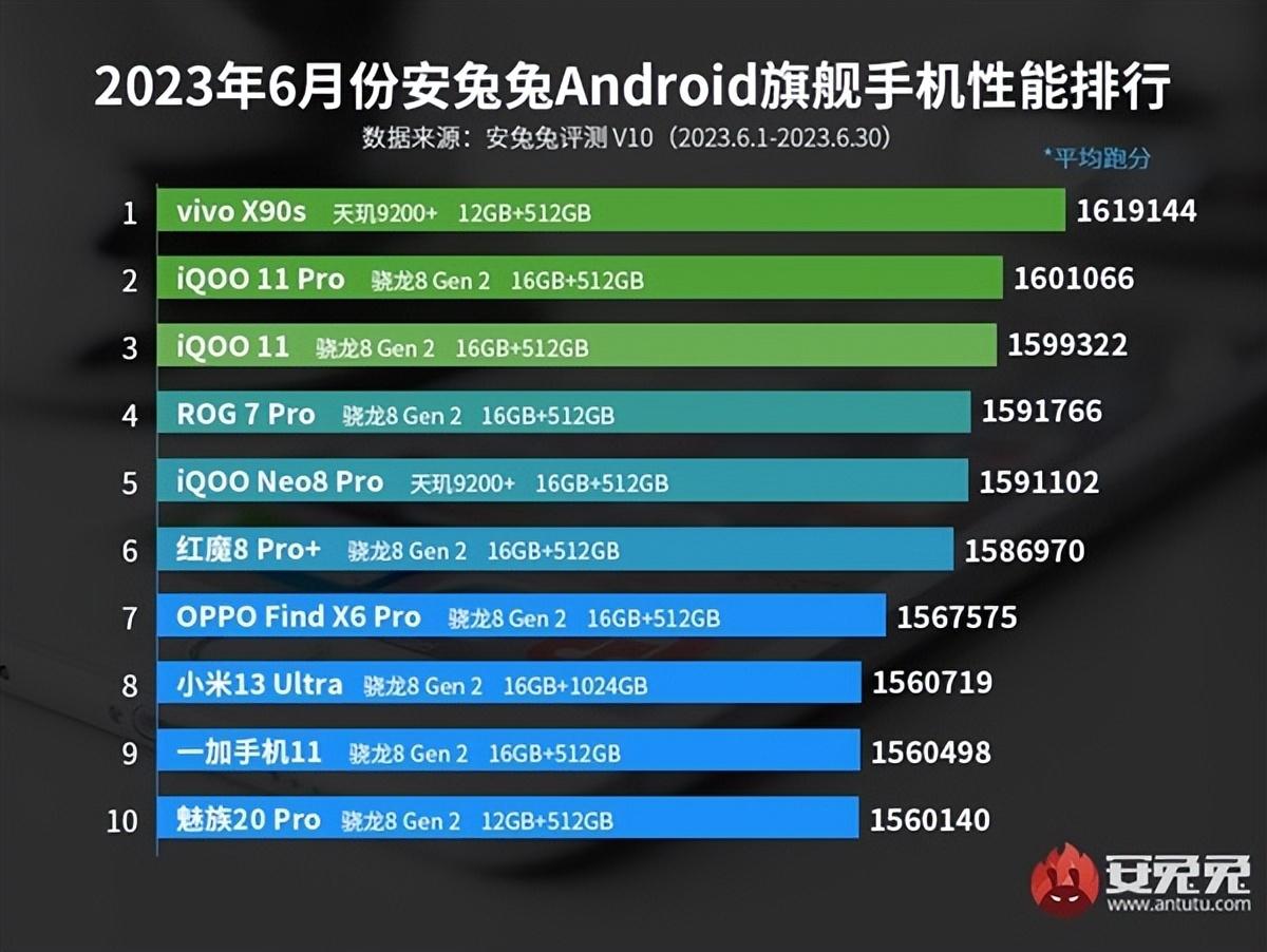 最新安卓手机性能排行榜发布：小米最强机皇仅排第八，第一太意外
