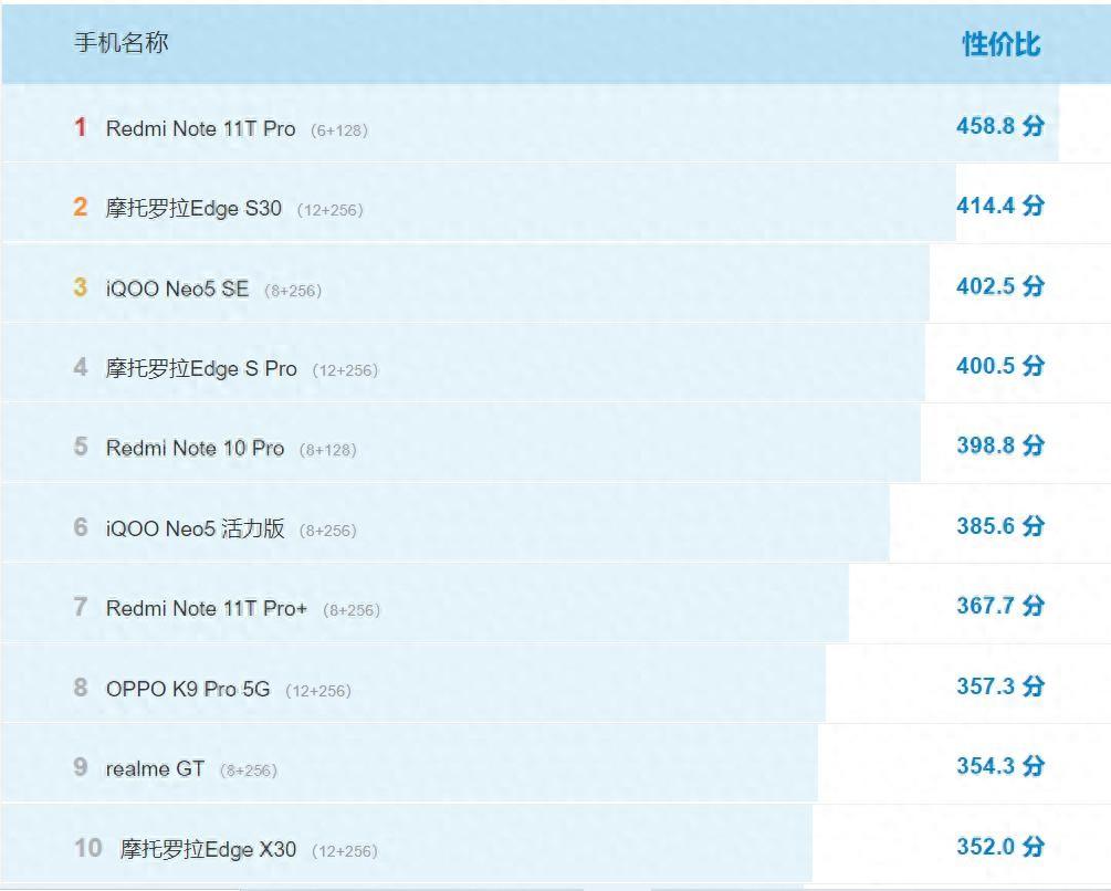 性价比高的手机排行榜前十名