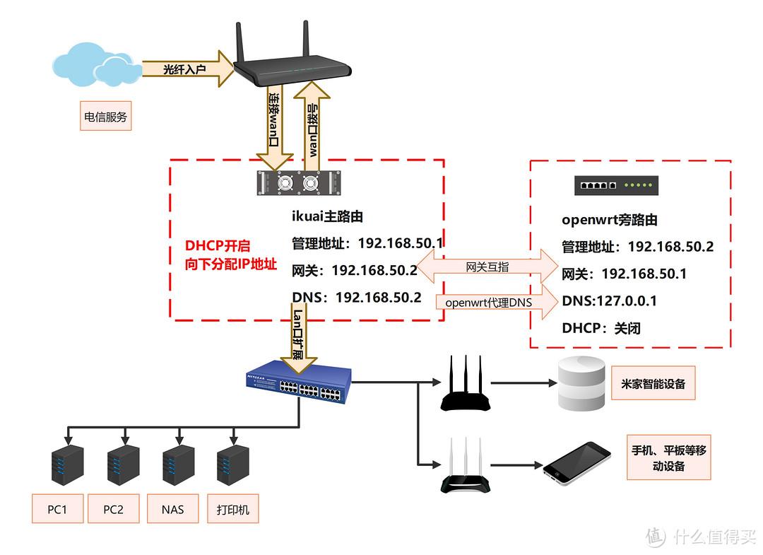 OpenWrt旁路由进阶SmartDNS+AdGH设置DNS分流、秒开网页、去广告