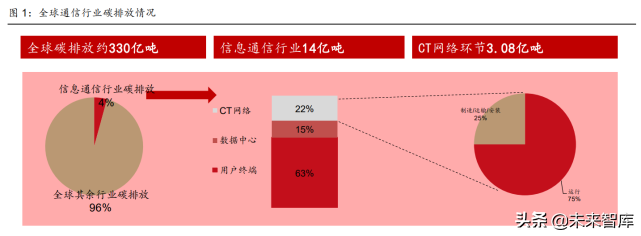 通信行业深度研究：兼论通信板块碳中和背景下的投资机会