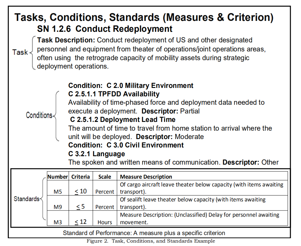 (1图)美军：任务(tasks)、条件(conditions)、标准(standards)