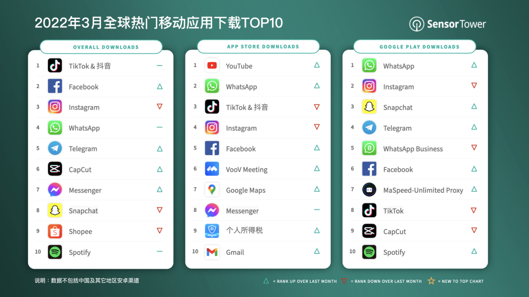 2022 年 3 月全球热门移动应用下载 TOP10 公布，抖音蝉联第一