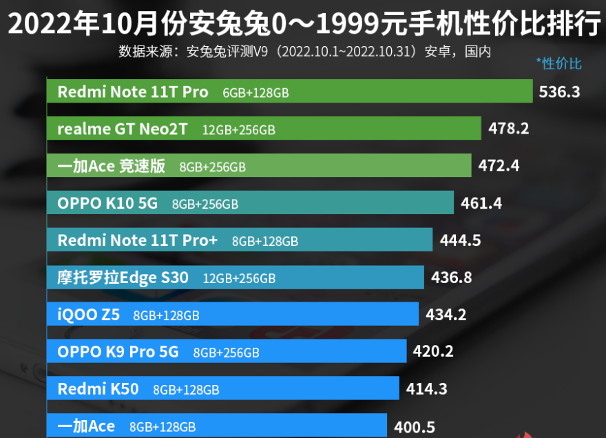 0—1999元手机性价比排名：OPPO两款手机上榜