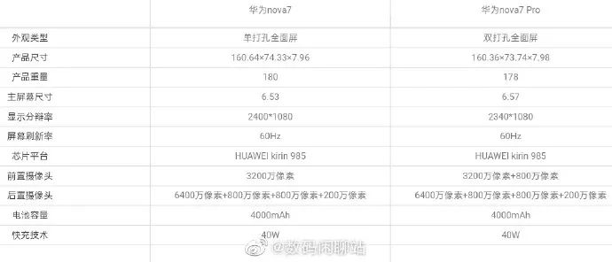 华为 Nova 7 全系配置曝光:麒麟 820/985 加持,后置四摄方案