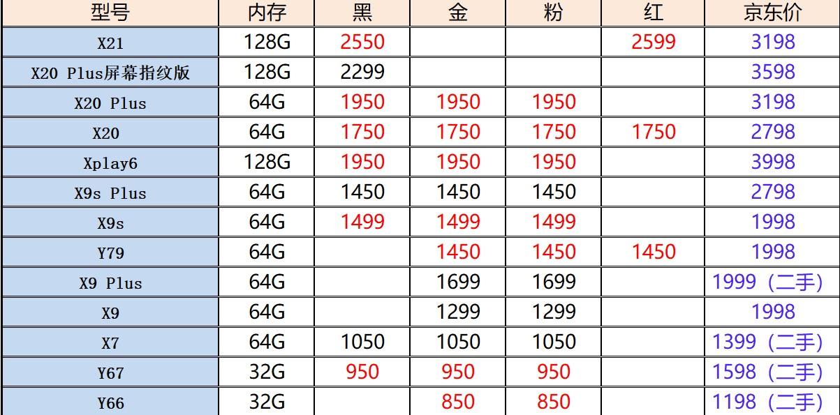 vivo二手手机内部报价，全系降不停，网友：确定不是“三手”的？