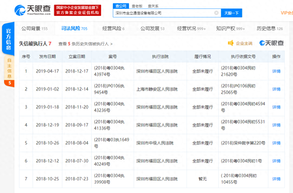 金立新增被执行人信息，累计执行标的超1.8亿，近三个月发三新机