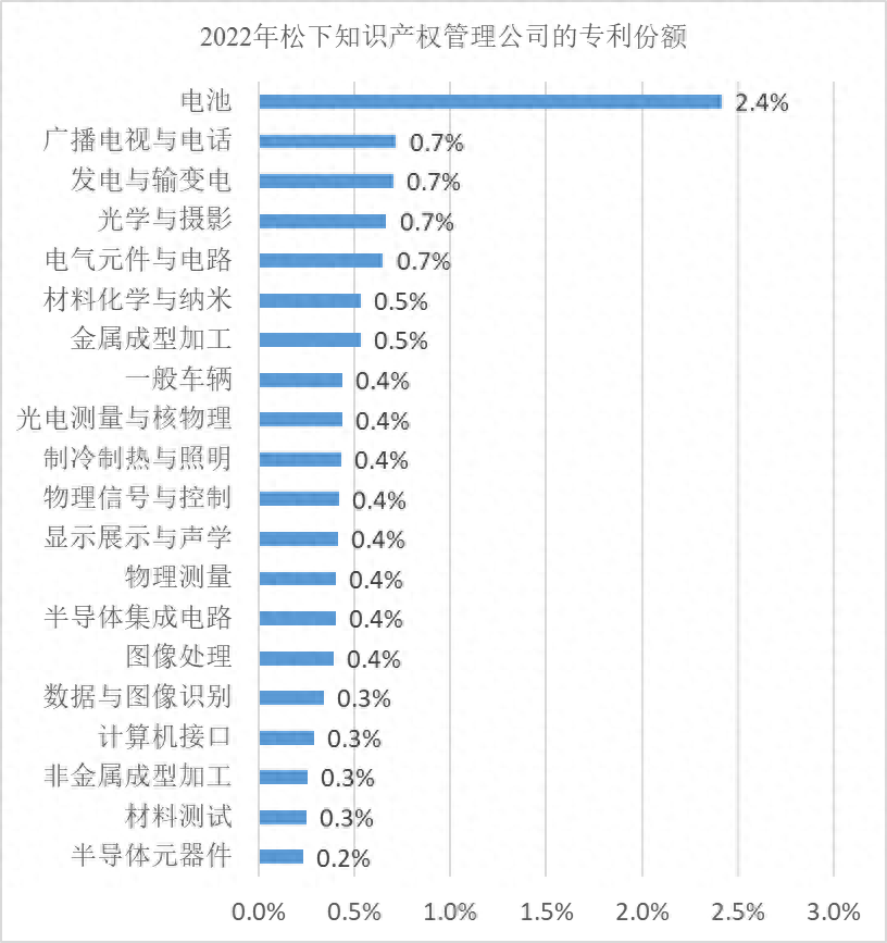 松下的专利状况：电气元件与电路、广播电视与电话、电池技术较强