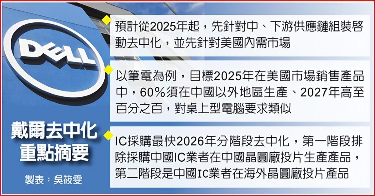 一线PC大厂暴雷！戴尔着急脱钩国内市场，难怪今年新品没诚意？