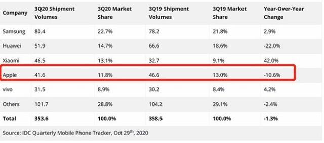 濒临停产大减价 我们现在还能不能买iPhone 13？