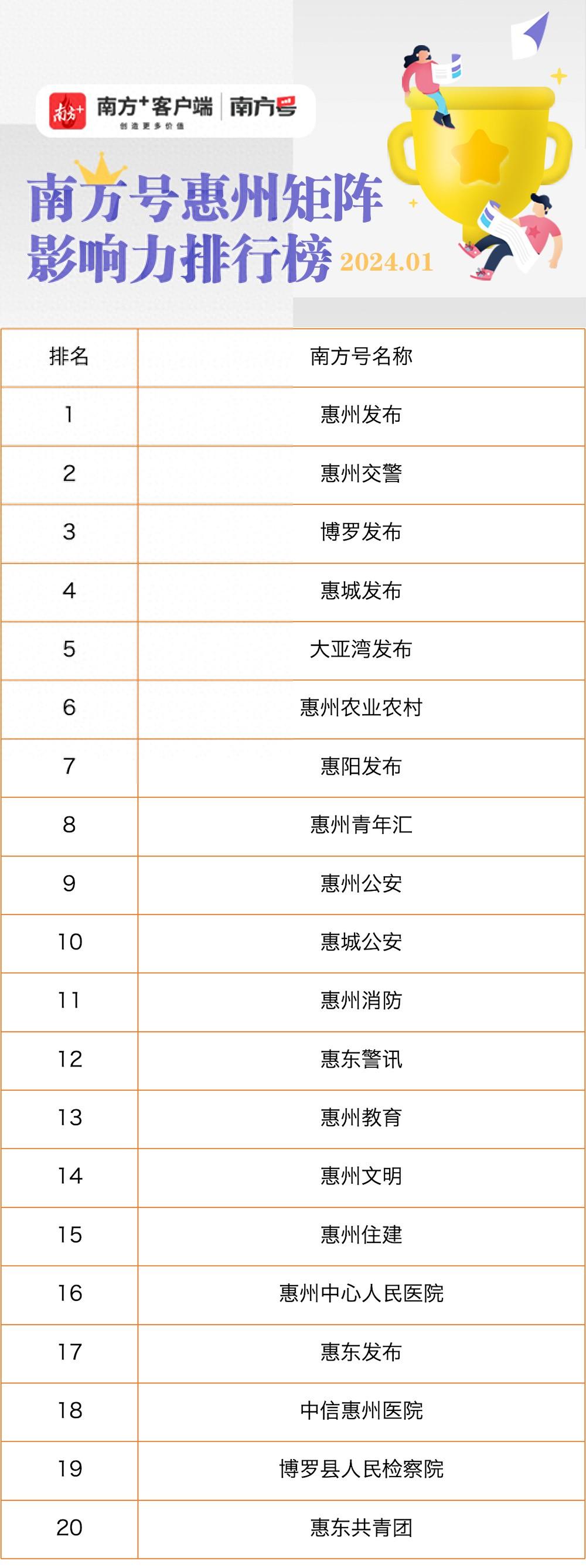 大亚湾发布首入前5！南方号·惠州矩阵1月影响力排行榜揭晓