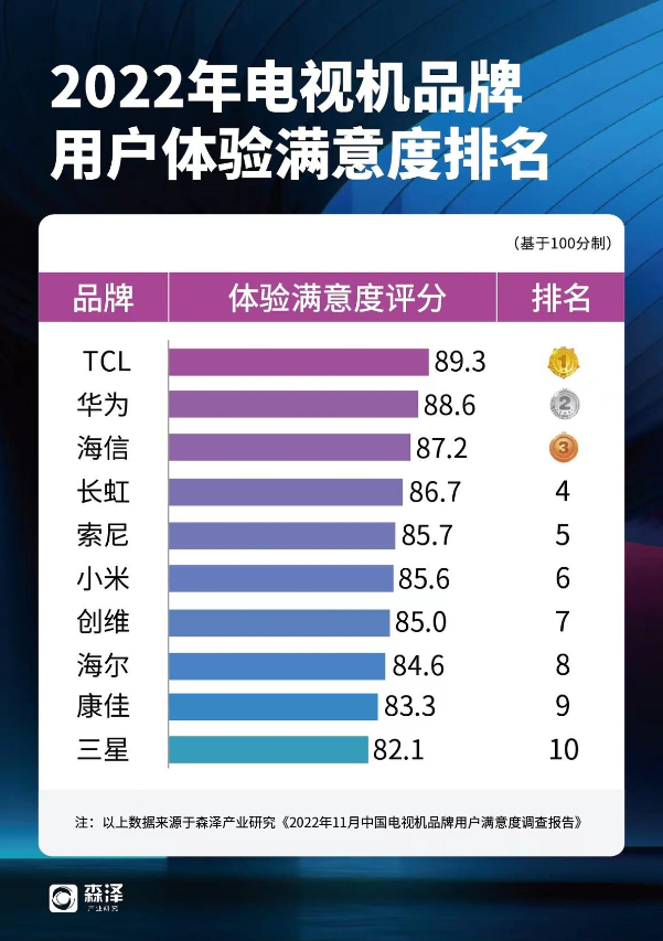 电视品牌排名：TCL用户满意度第一，海信不敌华为，仅排第三
