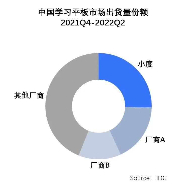教育需求暴涨！最新学习平板电脑市场份额报告公开：小度平板第一