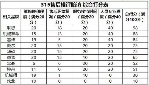 3·15十大PC厂商售后服务暗访结果出炉：联想98分排名第一！