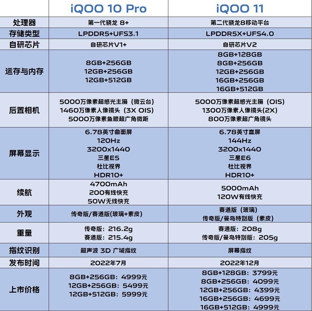 iQOO 10 Pro对比iQOO 11,价位相近是选老款旗舰还是新款标准版?