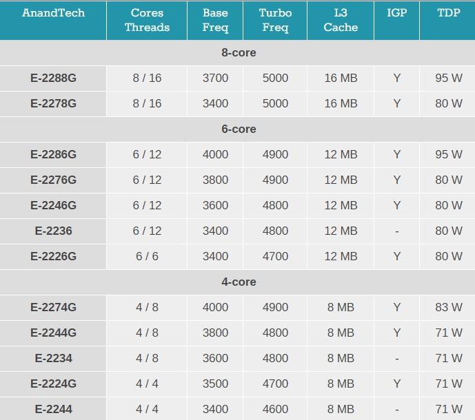 英特尔至强E 2200系列处理器:最高8核,性价比更高