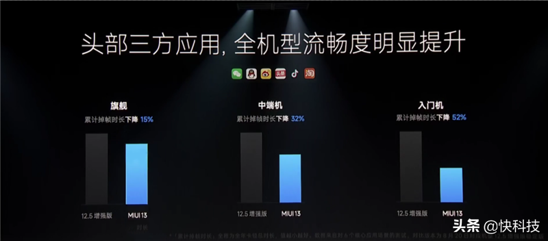 流畅度最高提升52%！MIUI 13体验：万物互联的第一步