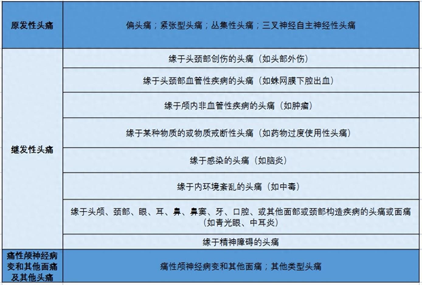头痛常见病因，大神总结了9种，太全了！