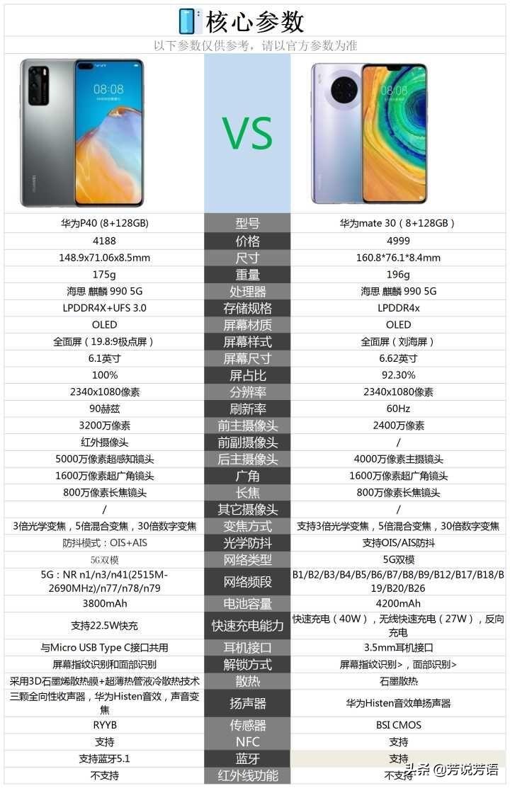 华为P40和华为mate30之间,选择哪款买更合适?