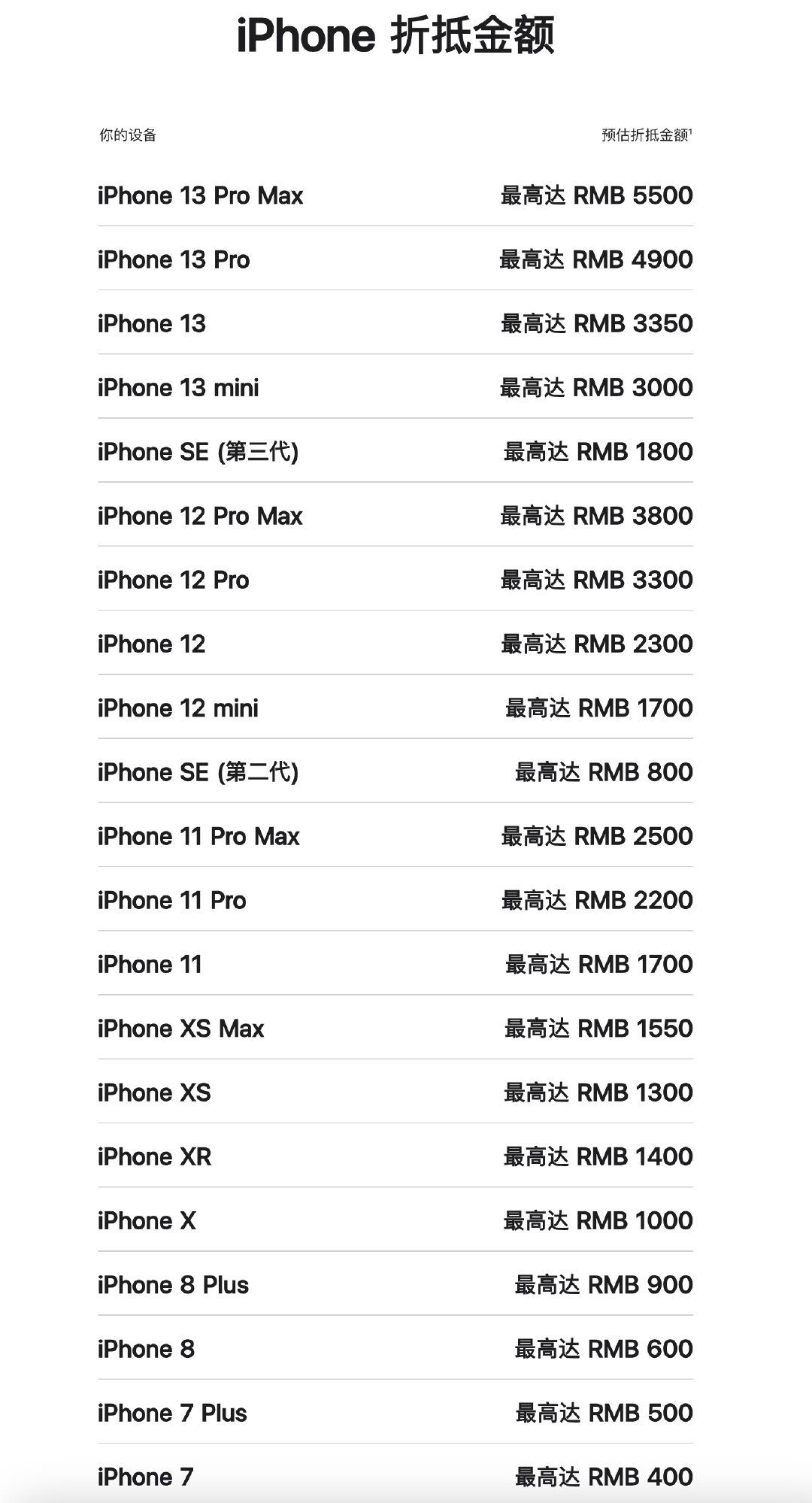 苹果官网上调折抵换购价格，iPhone 13 Pro Max 最高可抵 5500 元