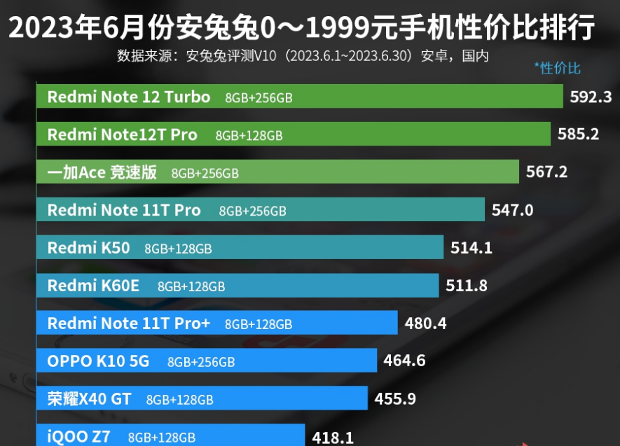0—1999元手机性价比排名:荣耀X40 GT上榜!