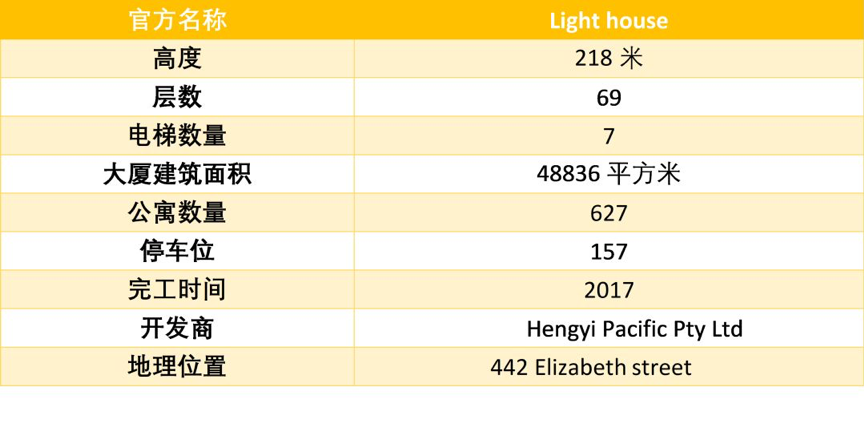 墨尔本十大网红楼测评第五弹 — Lighthouse