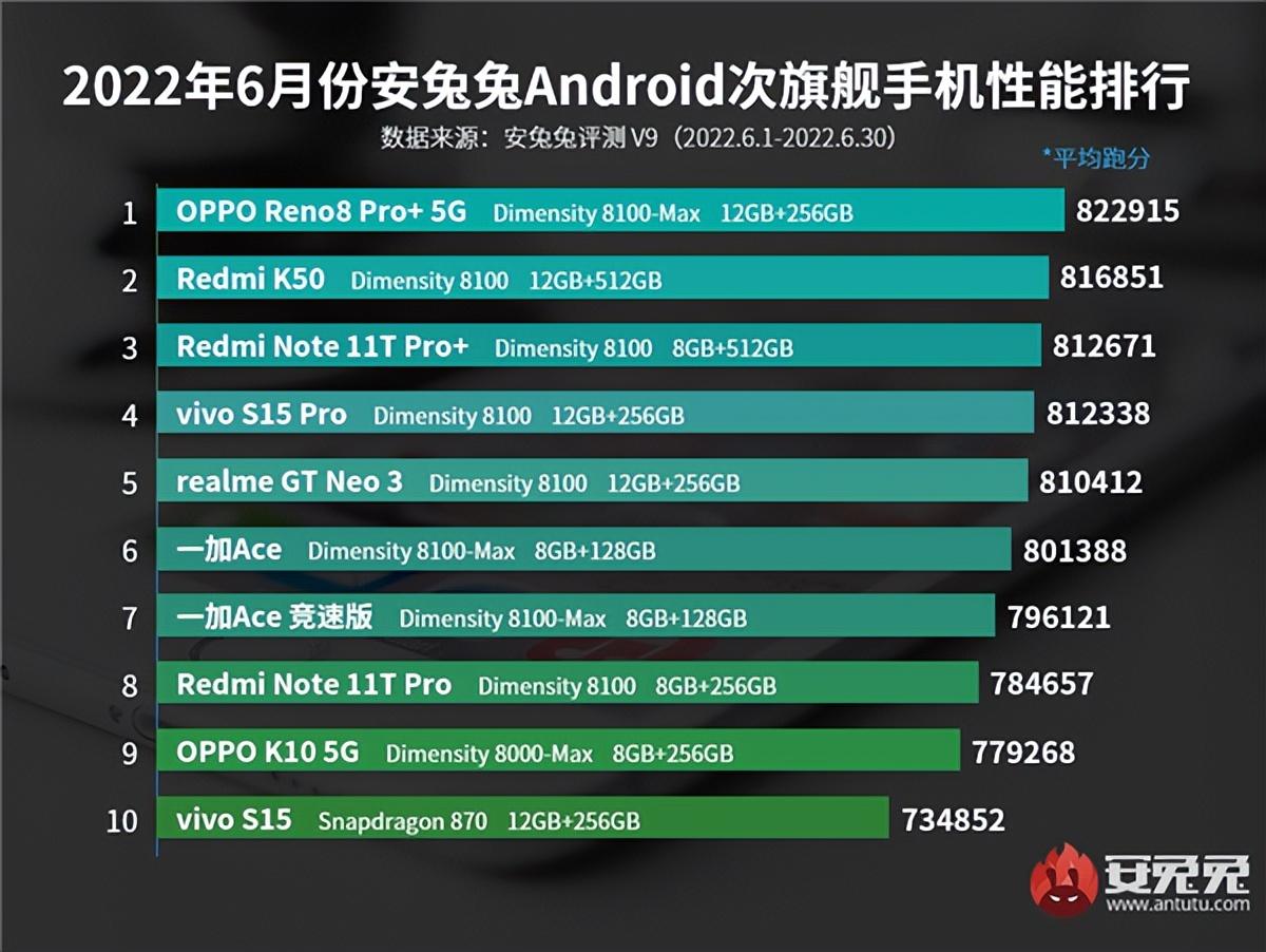 性能够用发热低，2000元档位，天玑8000、天玑8100手机怎么选？