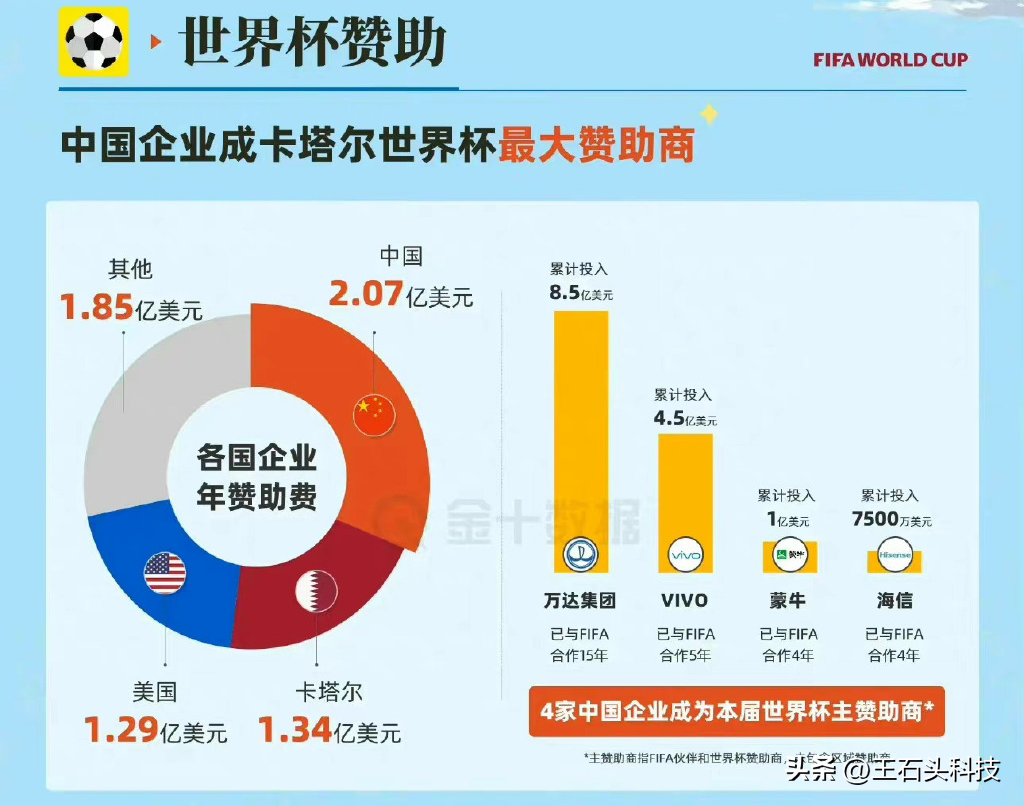 海信电视“世界第二”！网友产生了好奇心，第一名究竟是谁？