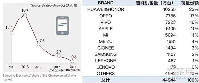 三星手机雪崩式溃败中国：从20%跌到0.8%