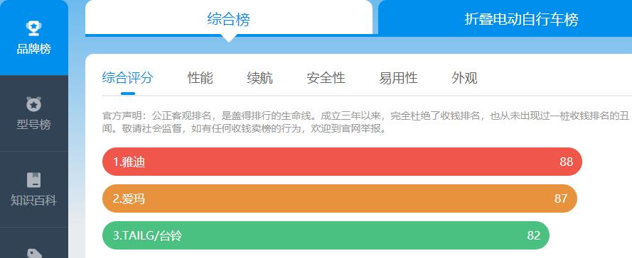 买电动车,雅迪,爱玛,台铃哪个品牌质量更好?行内人告诉你答案