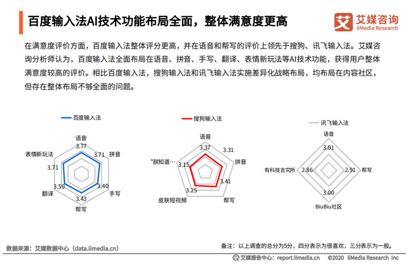 2021上半年：百度输入法领先搜狗、讯飞，抢占产业应用新阵地