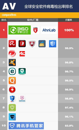 AV-C评测:360手机卫士极客版零误报最靠谱