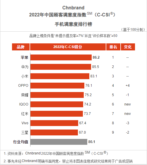 2022年国内手机满意度榜单:华为稳坐国产品牌第一