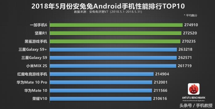 性能最强的10大安卓手机排行，你用的排第几？