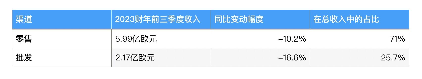 菲拉格慕前三季度业绩“失速”,年底前将关闭15家非战略性门店
