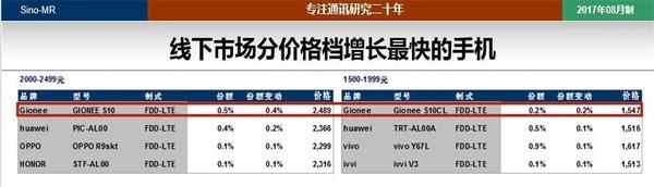 金立S10排名7月2500价位段销量增速第一