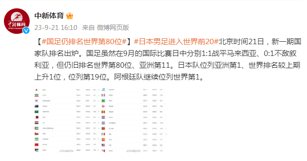 新一期国家队排名出炉 国足排名世界第80位
